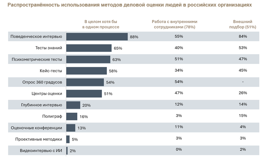 Распространённость использования методов деловой оценки людей в российских организациях.png