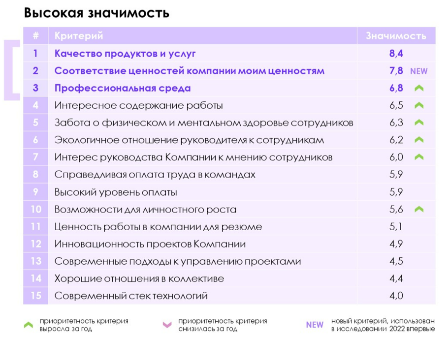 критерии высокой значимости для айтишников.png