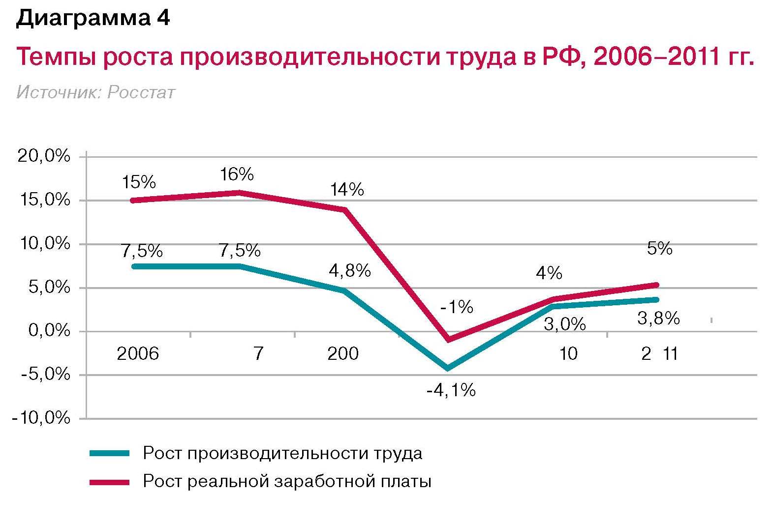 Реферат: Направление роста произвотельности труда в современной России