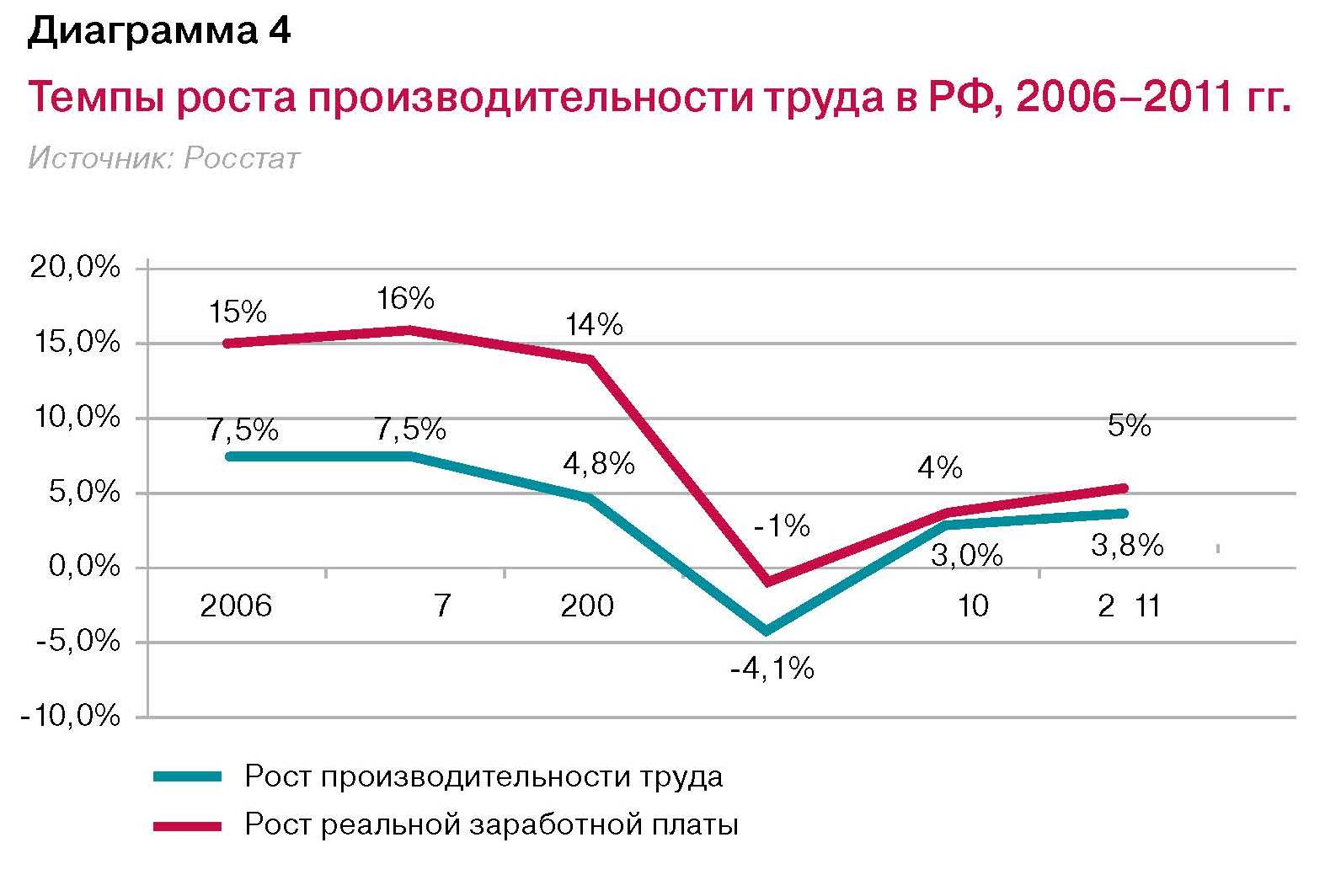Как показать темп роста на диаграмме