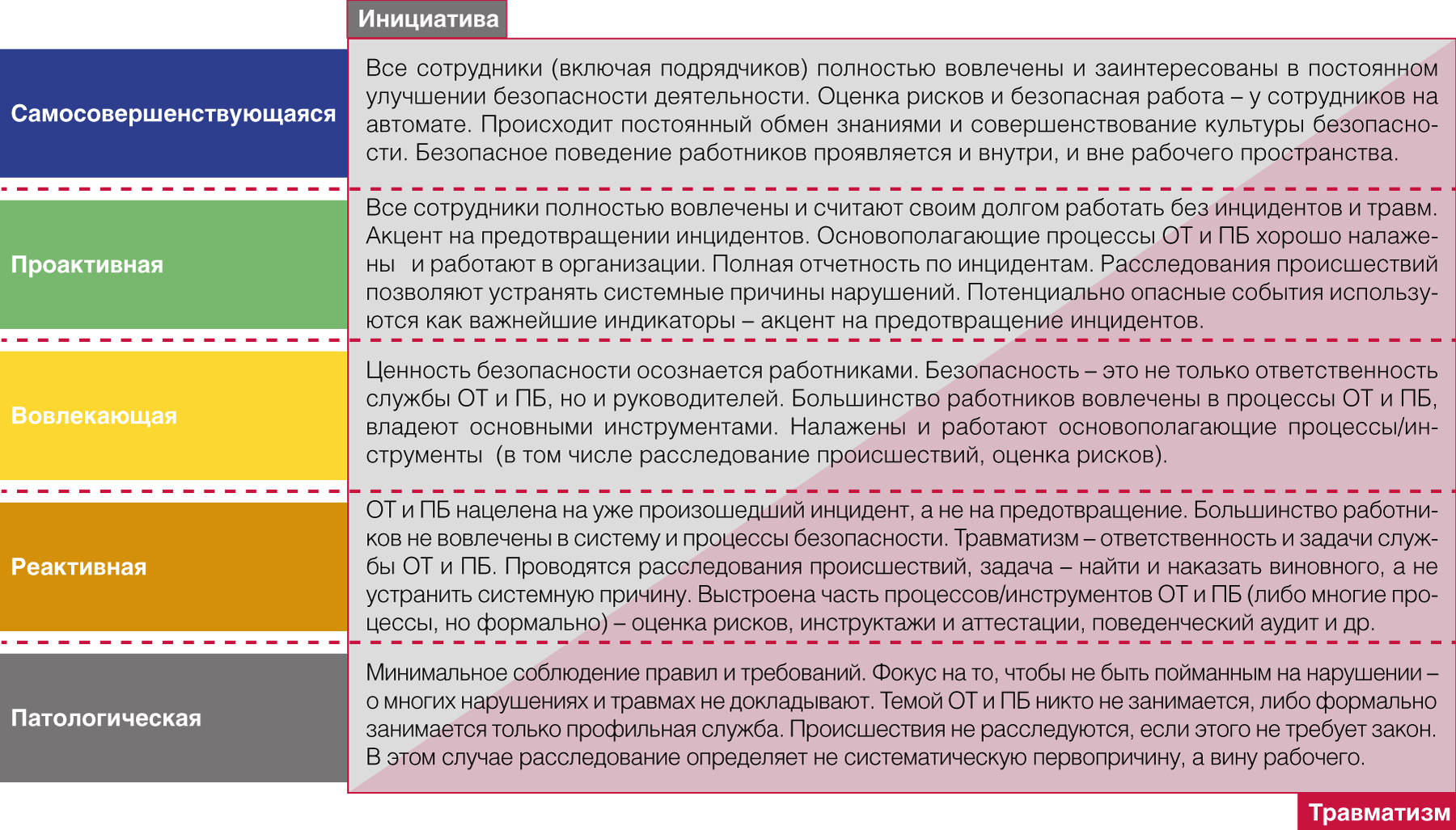 Состояние производственного травматизма оао ржд. Уровни культуры безопасности. Зрелость культуры безопасности. Показатели культуры безопасности. Уровни формирования культуры безопасности