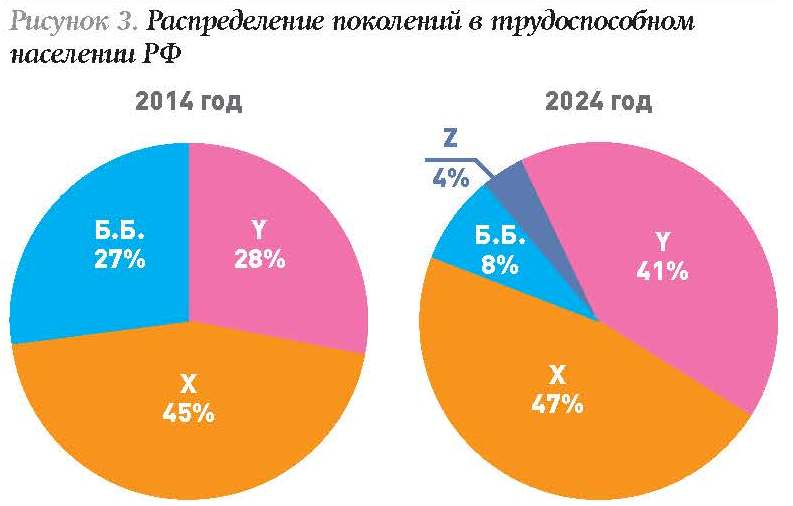 Население россии в 2024 году составит. Распределение поколений. Распределение поколений в трудоспособном населении РФ. Статистика поколений. Теория поколений диаграмма.