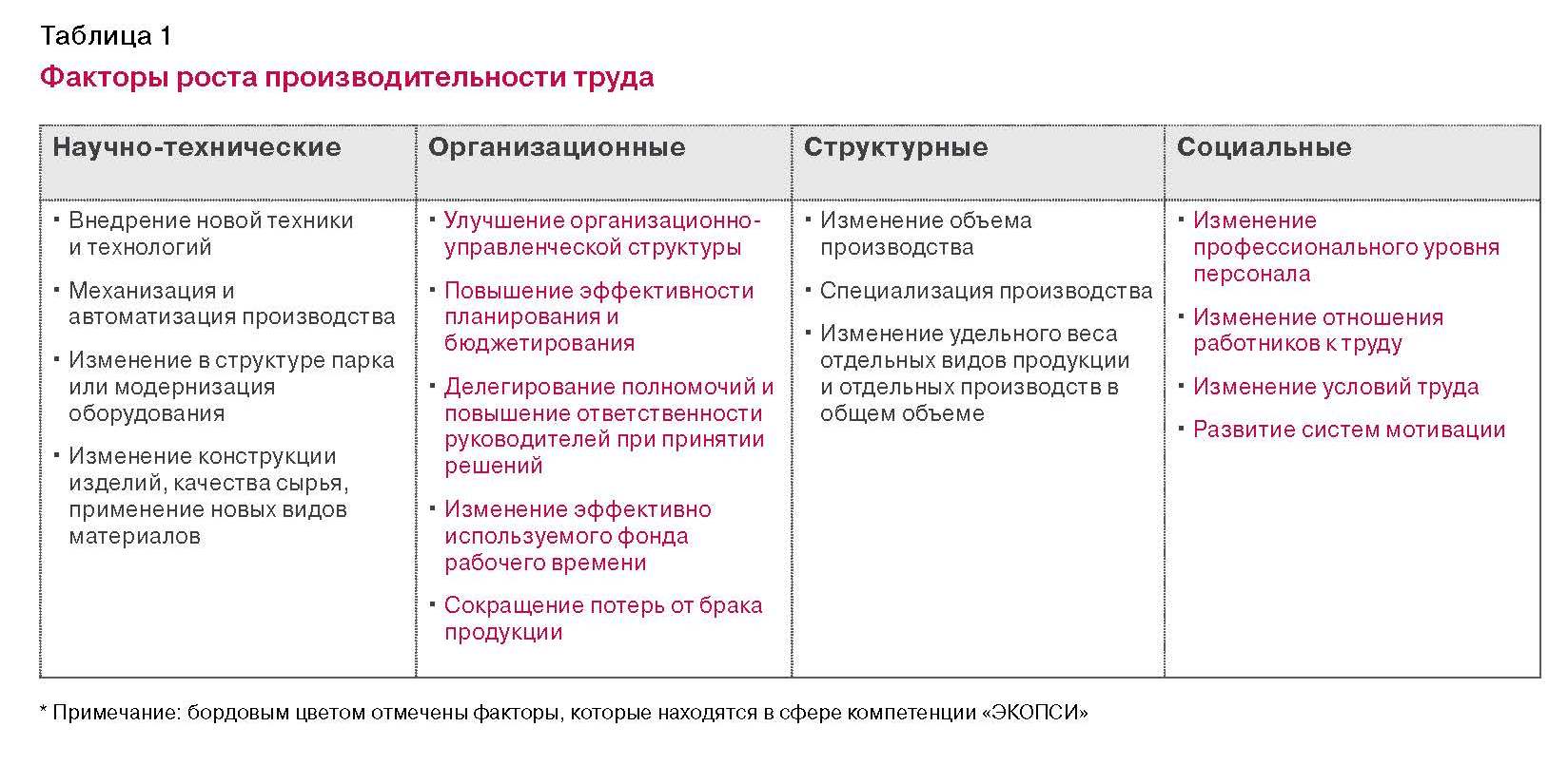 Реферат: Рост производительности труда за счёт социально-экономических и организационных факторов ДУП quo