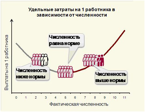 Реферат: Оптимизация численности персонала