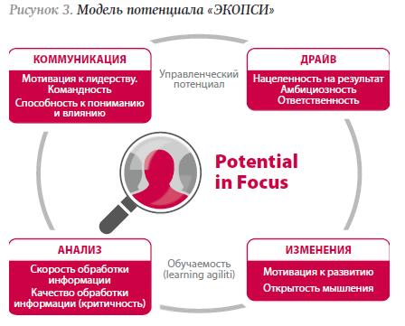 Тестирование управленческого потенциала