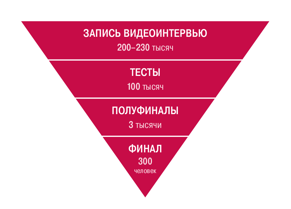 Рисунок 1. Воронка отбора конкурса «Лидеры России»