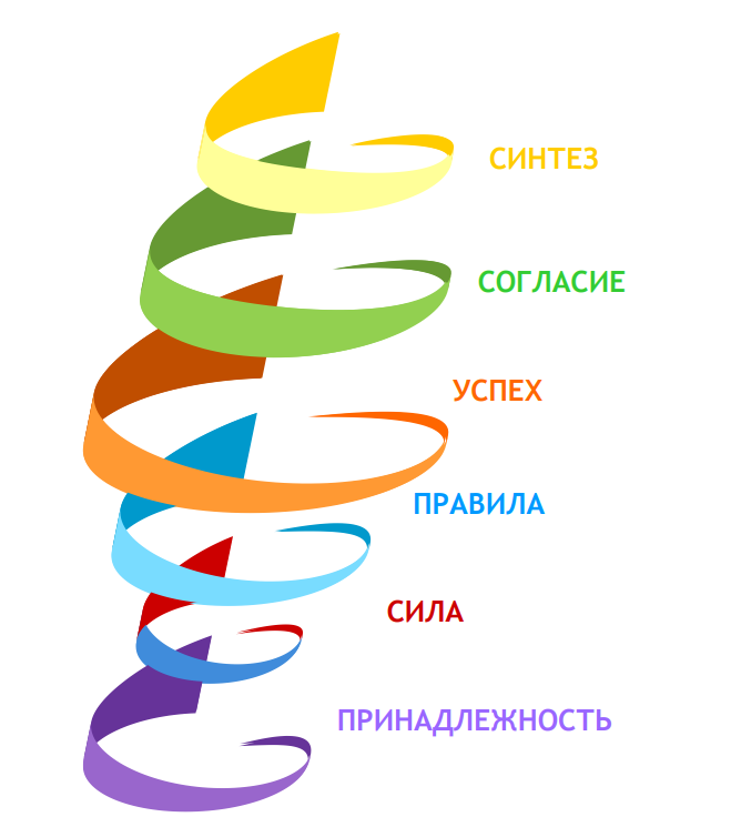 Спиральная динамика Спиральная динамика