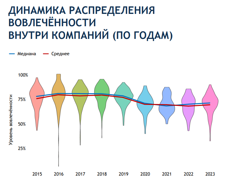 4. Динамика распределения вовлеченности внутри компании (по годам).png 4. Динамика распределения вовлеченности внутри компании (по годам).png