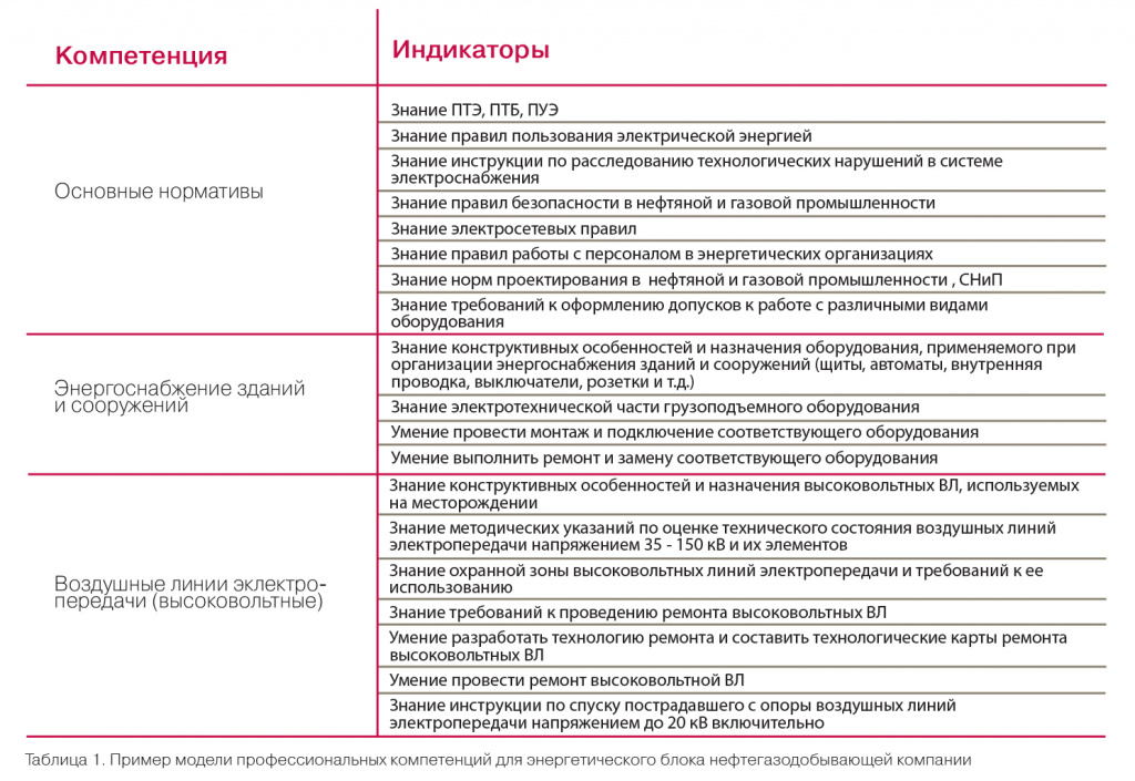 профессиональная компетенция в свою очередь выстроена по формуле знания умения навыки