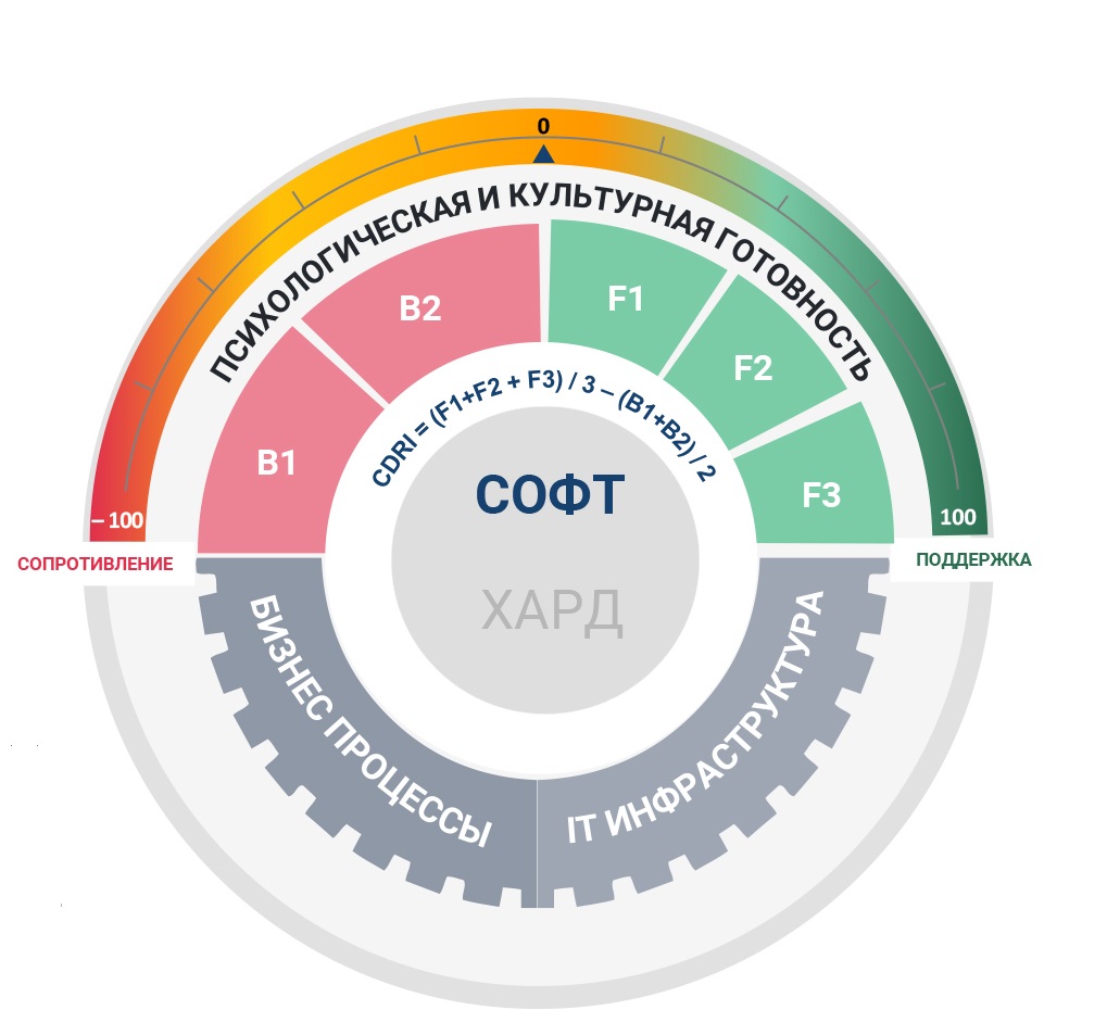 Cultural Digital Readiness Index