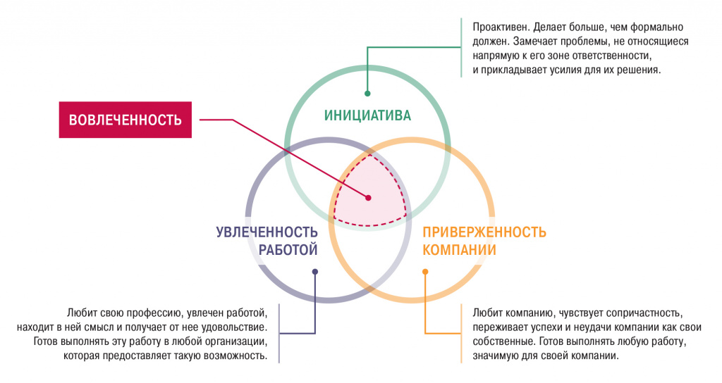 модель вовлеченности