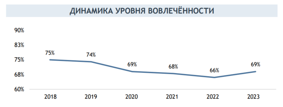 3. Динамика уровня вовлеченности.png