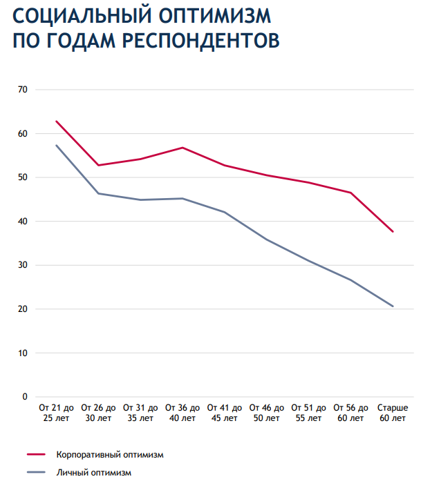 15. Социальный оптимизм по годам респондентов.png 15. Социальный оптимизм по годам респондентов.png