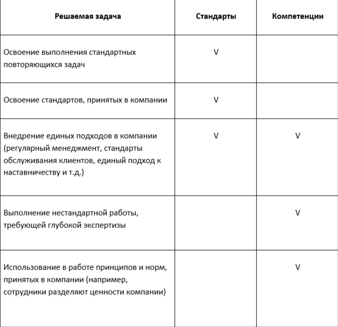 Для каких задач развивать компетенции и создавать стандарты.png Для каких задач развивать компетенции и создавать стандарты.png