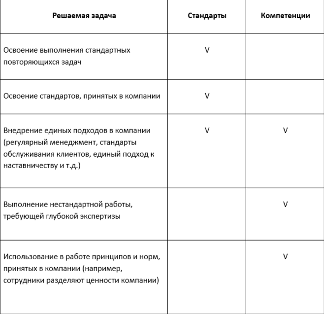 Для каких задач развивать компетенции и создавать стандарты.png