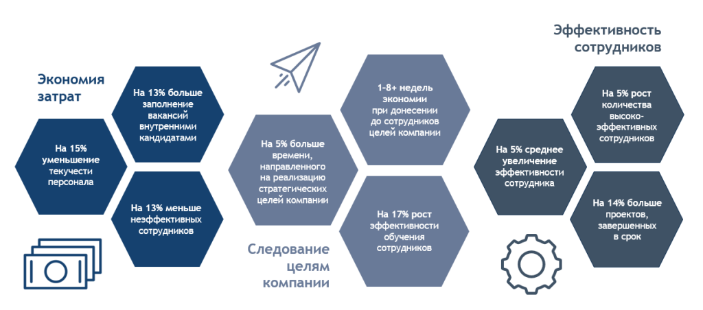 Бизнес-эффект от цифровой трансформации.png