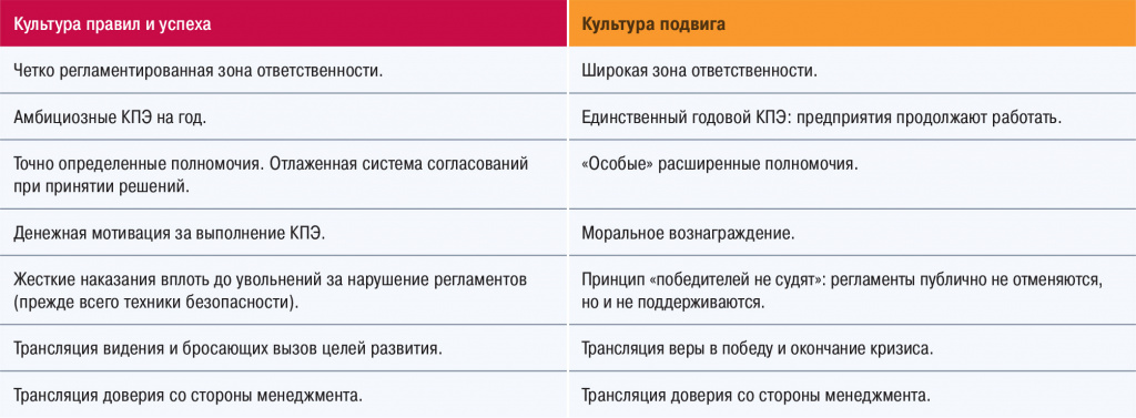 Управленческие инструменты для поддержания культуры правил и успеха / культуры подвига HRT #38_Page 034_Table 0001.jpg
