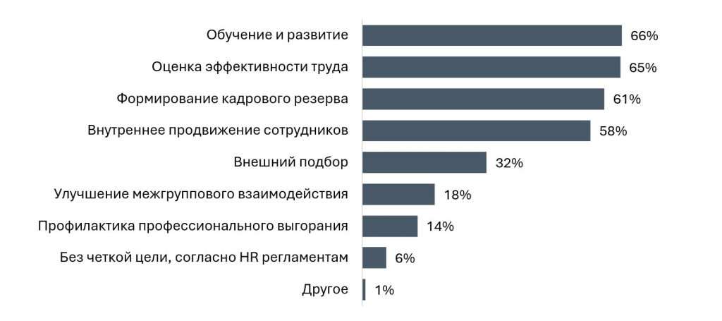 Диаграмма: цели оценки руководителей среднего звена в российских компаниях. Топ-3 цели: развитие сотрудников, формирование кадрового резерва и диагностика управленческого потенциала