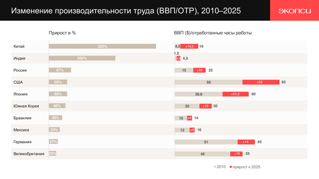 Изменение производительности труда 2010-2025.jpg