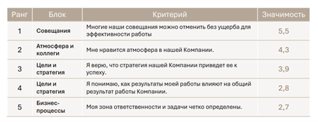 Топ-5 факторов, влияющих на готовность покинуть компанию.png