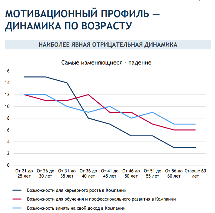 11. Мотивационный профиль - динамика по возрасту (отрицательная).png