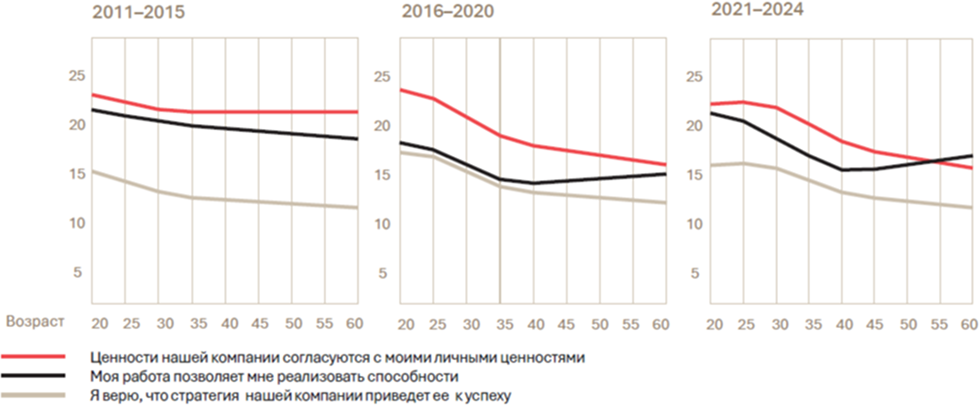 Сравнение значимости организационных факторов для сотрудников 20–35 лет