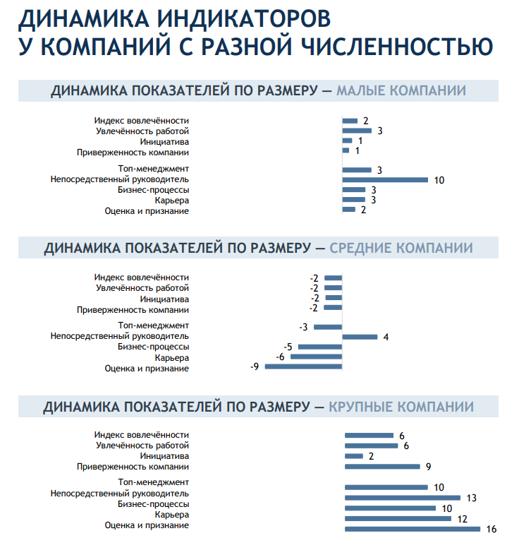 14. Динамика индикаторов у компаний с разной численностью.png