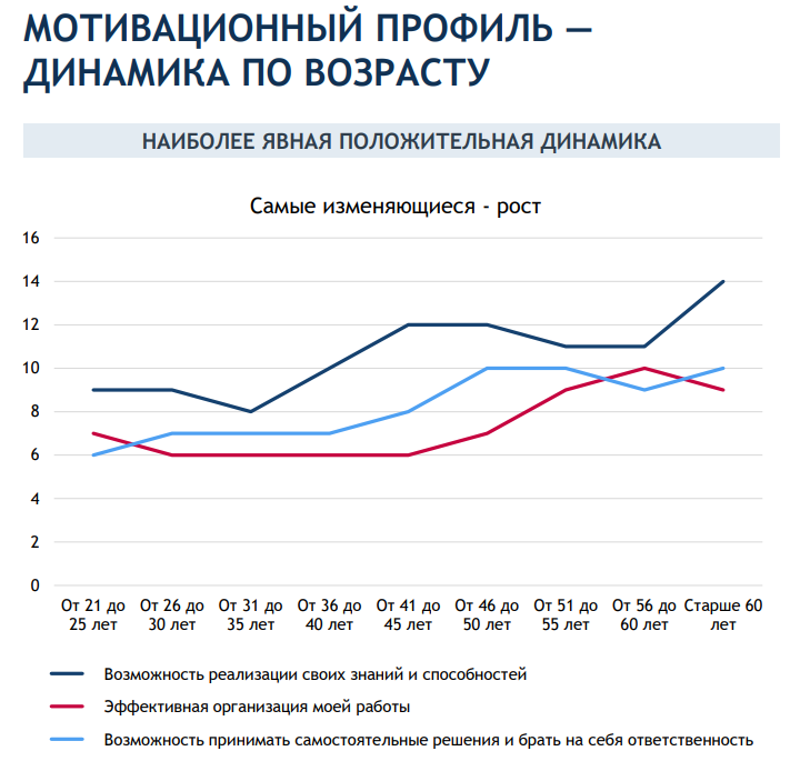 12. Мотивационный профиль - динамика по возрасту (положительная).png