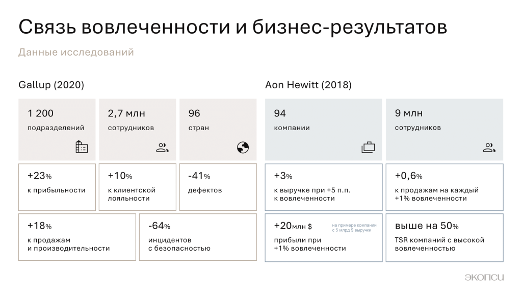Связь вовлечённости и бизнес-результатов.png Связь вовлечённости и бизнес-результатов.png