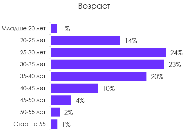 Паспорт исследования 2025: возраст опрошенных специалистов Паспорт исследования 2025: возраст опрошенных специалистов
