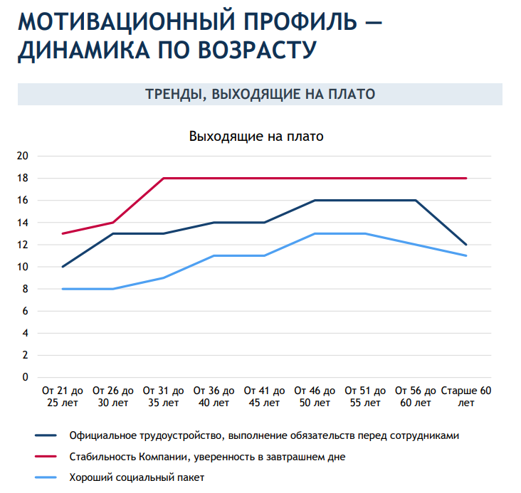 13. Мотивационный профиль - динамика по возрасту (плато).png