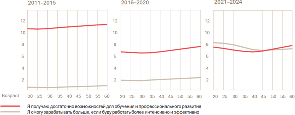Динамика значимости организационных факторов в зависимости от внешних условий