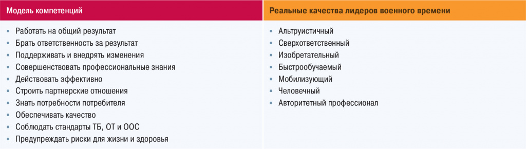 Модель компетенций мирного времени и реальные качества новых лидеров HRT #38_Page 031_Table 0002.jpg