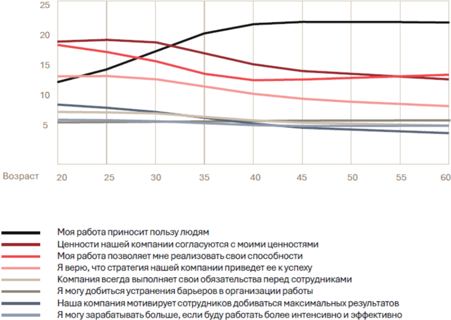 Динамика значимости организационных факторов в зависимости от возраста