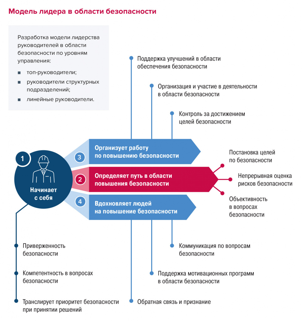 Компетенция влиять. Лидерство в культуре безопасности. Моделирование компетенций. Модель компетенций лидера. Модель лидера в культуре безопасности.