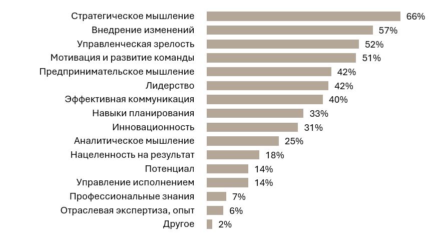 Рейтинг компетенций, которых чаще всего не хватает руководителям среднего звена. Топ 3: Стратегическое мышление (66%), Внедрение изменений (57%), Управленческая зрелость (52%)