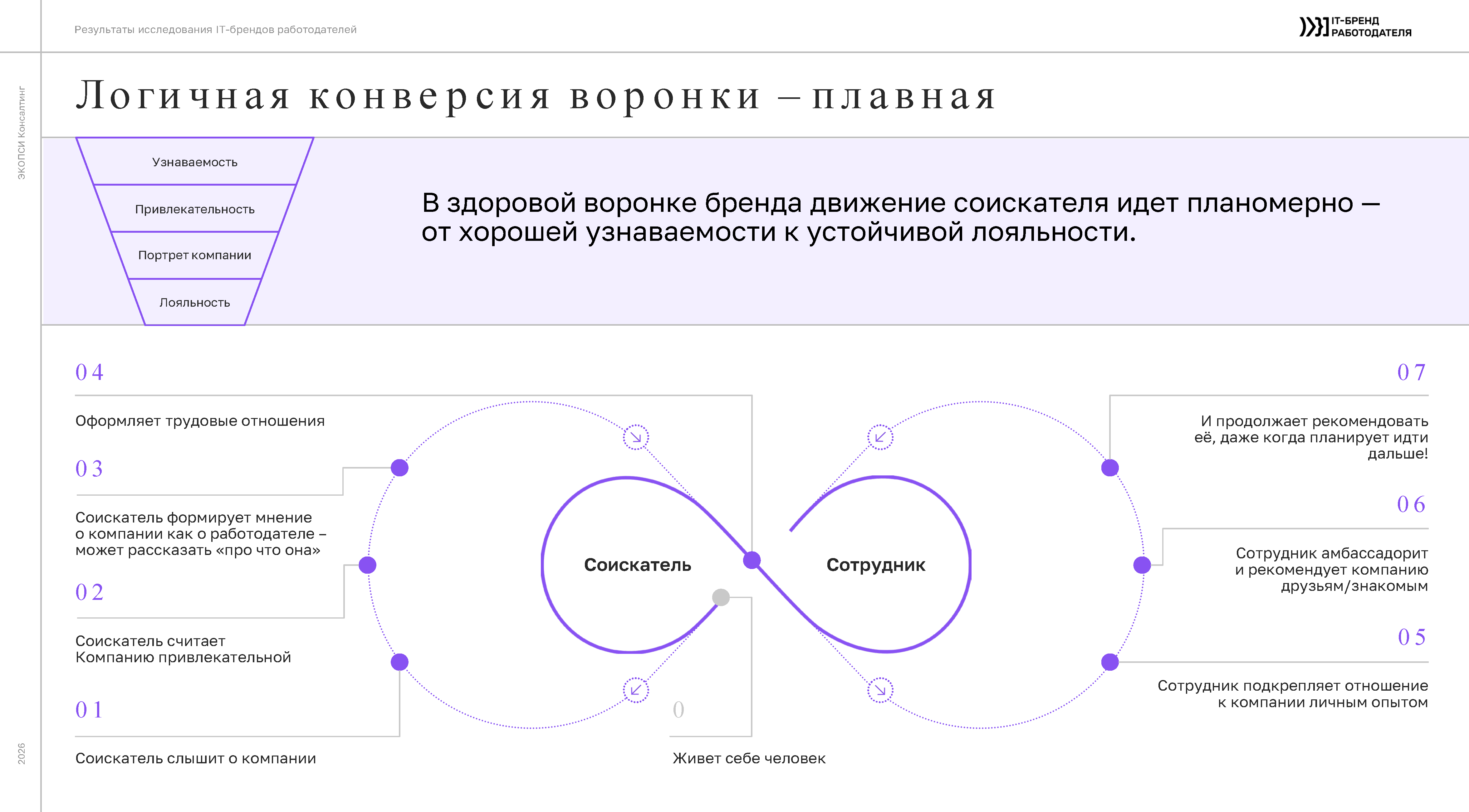Логичная конверсия воронки — плавная