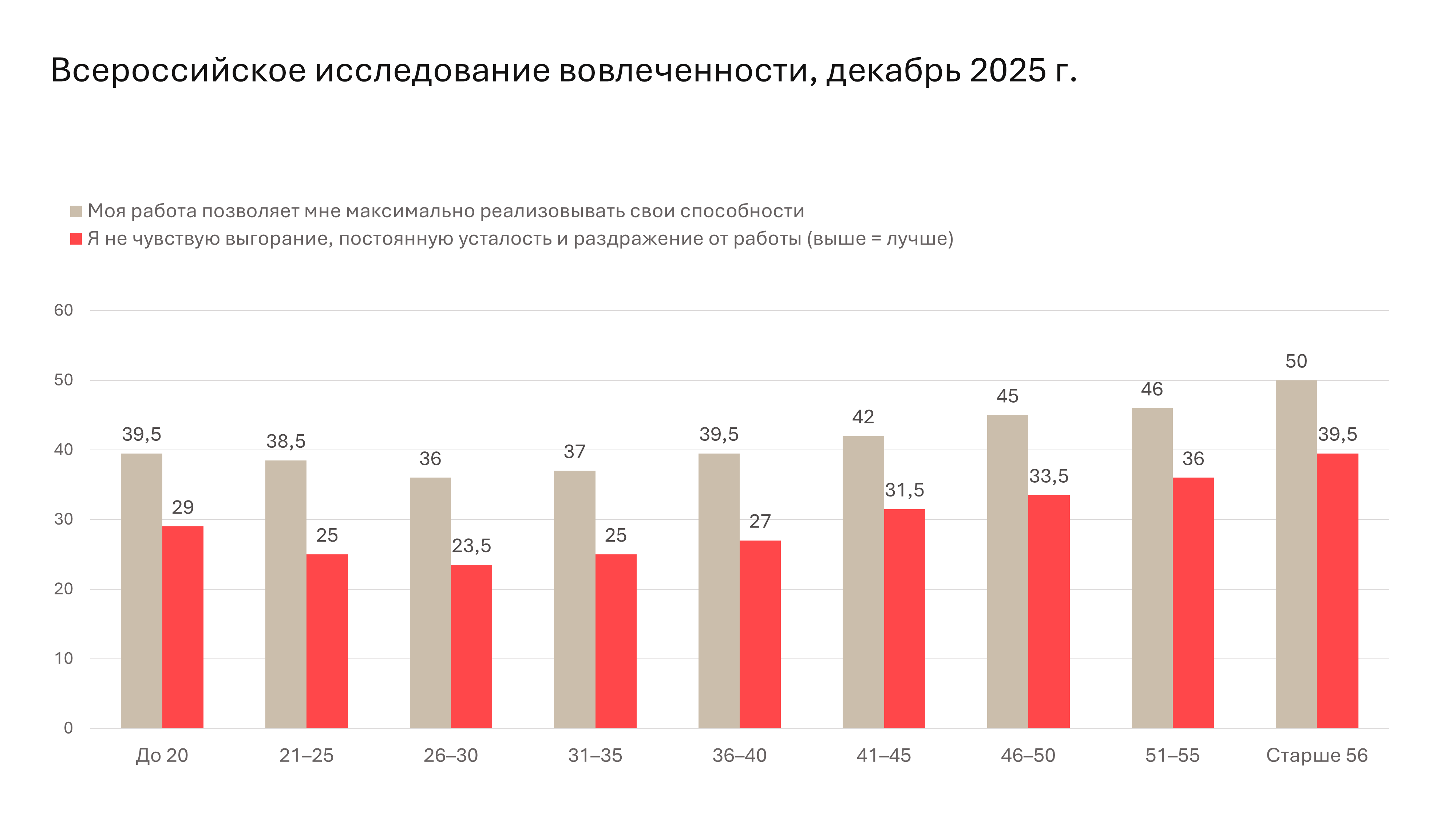 данные всероссийского исследования вовлеченности, сравнение уровня выгорания и возможности реализовывать свои способности