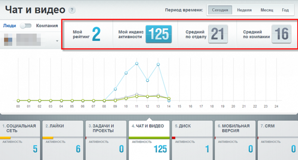 индекс активности сотрудника «Битрикс24»