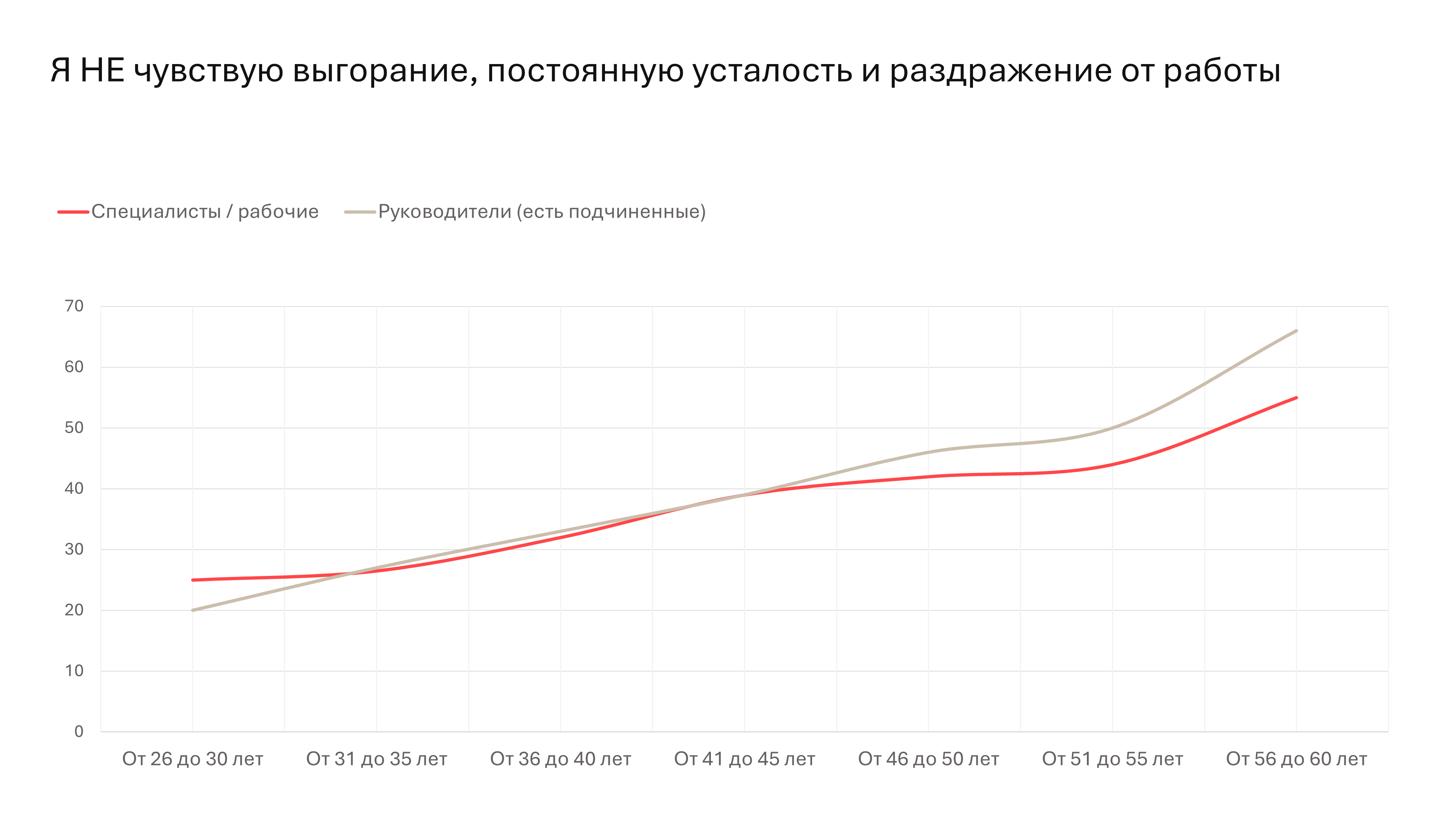 динамика выгорания, усталости и раздражения от работы по данным всероссийского исследования вовлеченности
