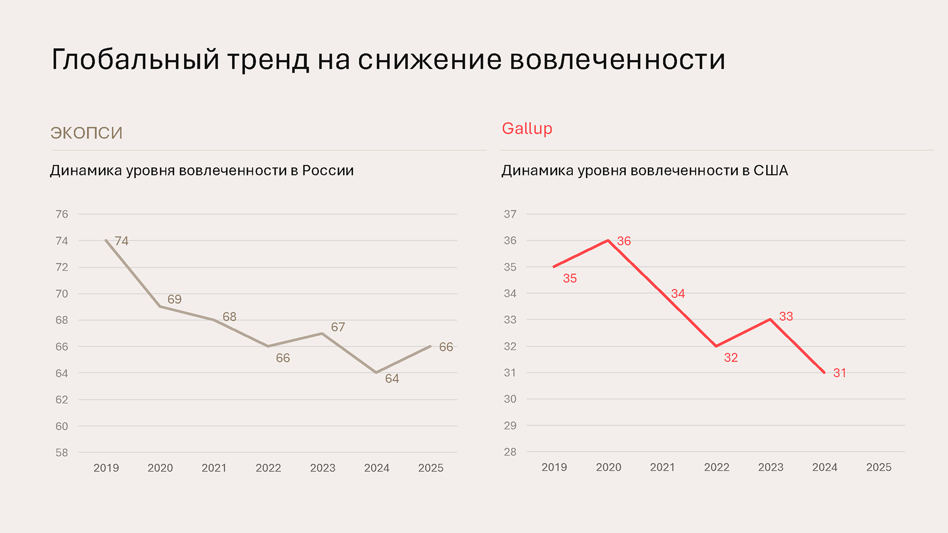 динамика уровня вовлеченности в России и в США