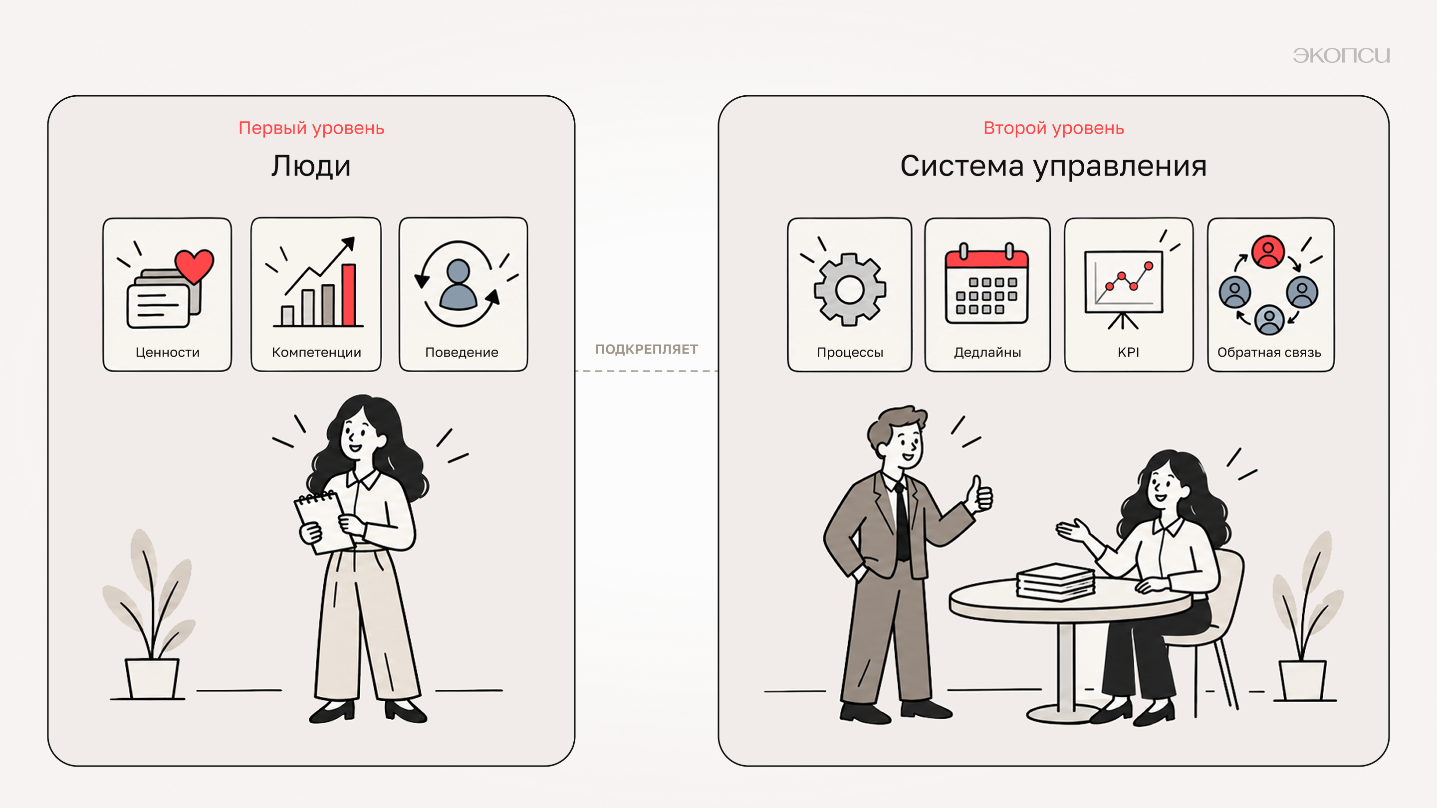 Развитие корпоративной культуры эффективнее рассматривать как работу сразу с двумя уровнями