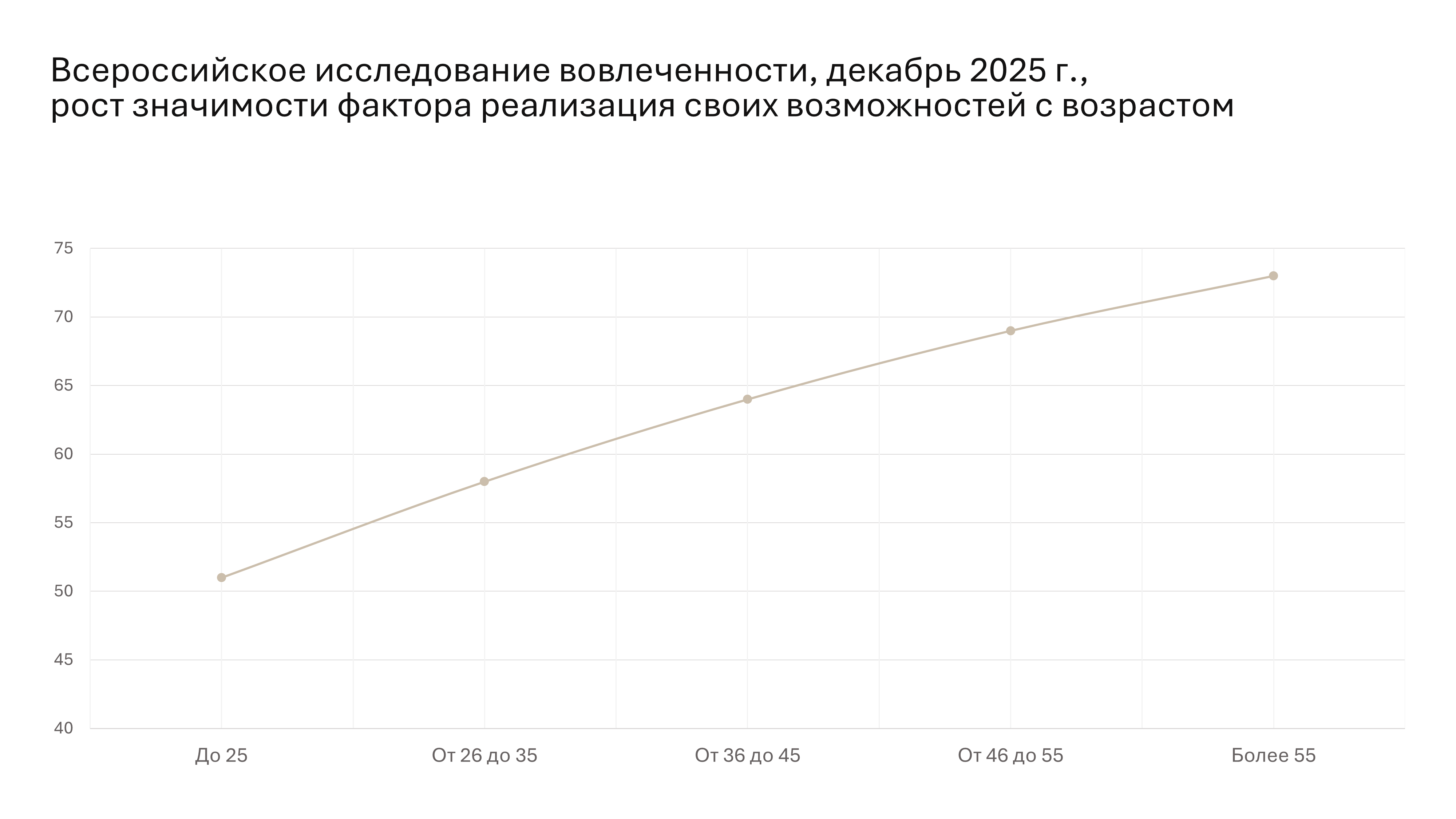 данные всероссийского исследования вовлеченности, рост значимости фактора реализация своих возможностей с возрастом