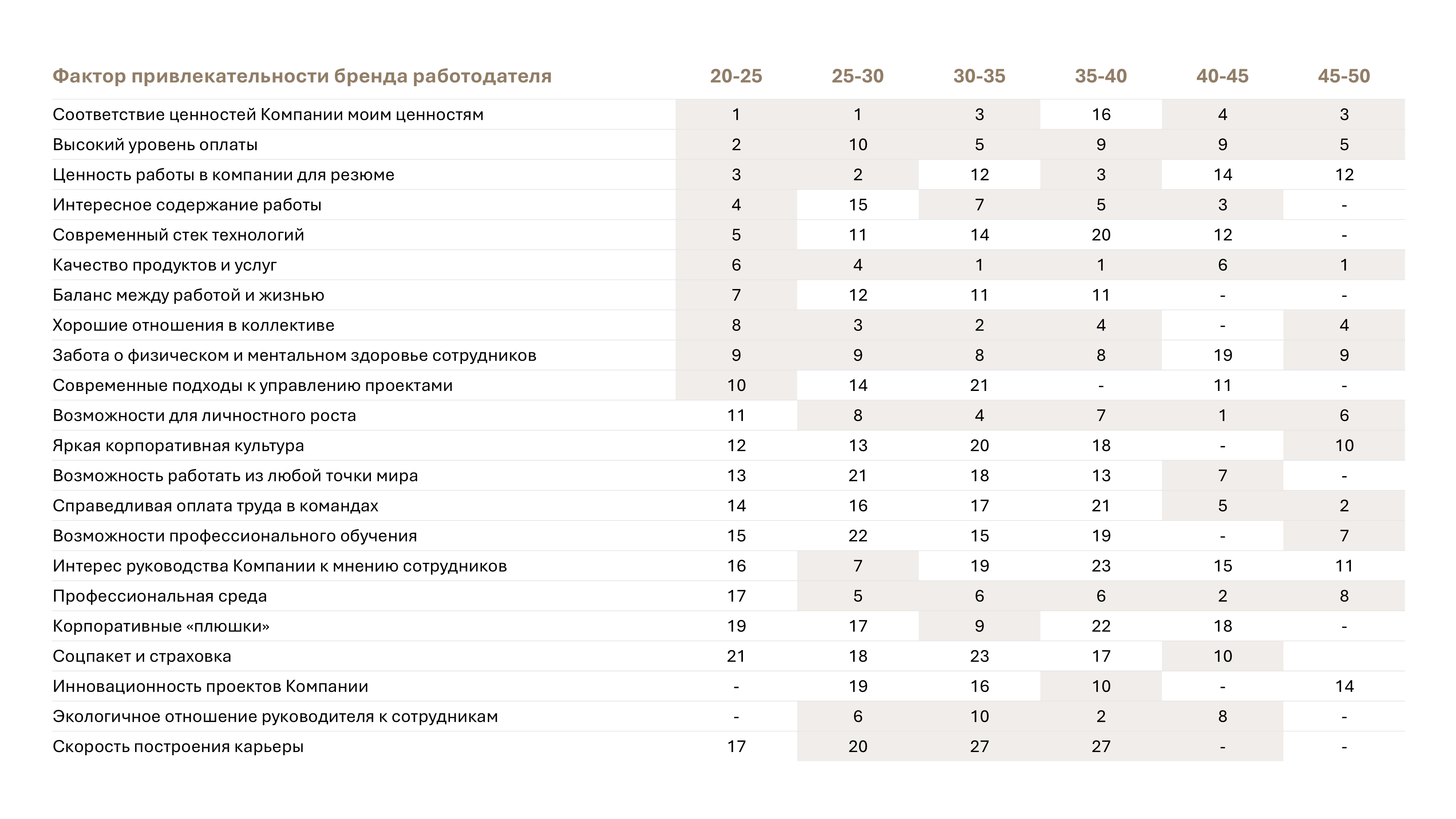 факторы привлекательности бренда работодателя