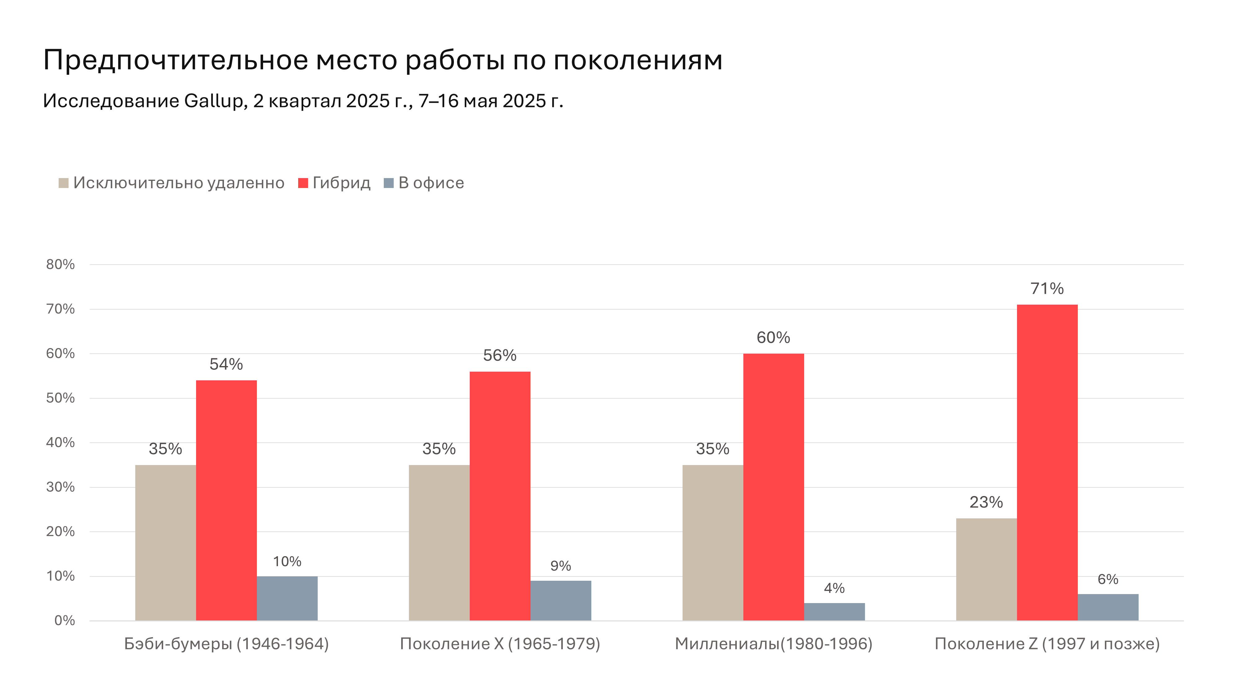 предпочтительный формат работ в зависимости от возраста