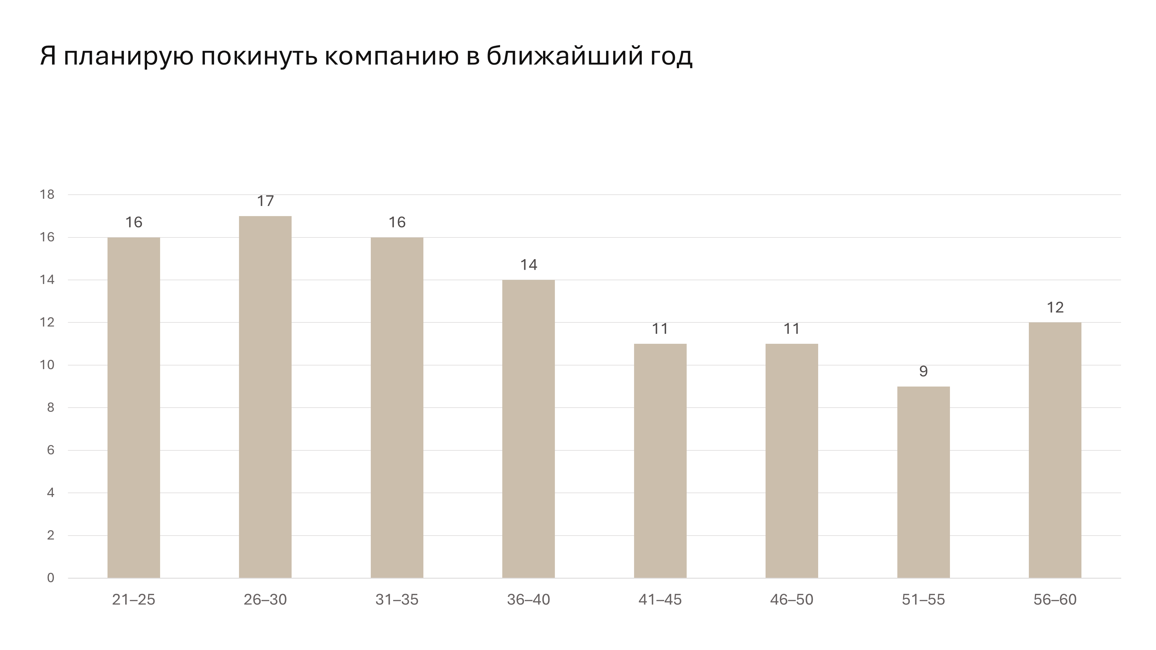 планируют покинуть компанию в ближайший год
