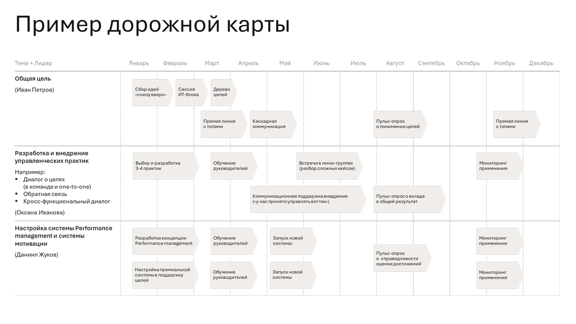 Дорожная карта по внедрению изменений и повышению вовлеченности